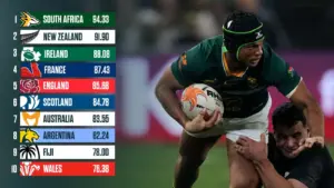 South Africa vs New Zealand: Rassie Erasmus urges Springboks to risk more as All Blacks series finale looms in Baltimore